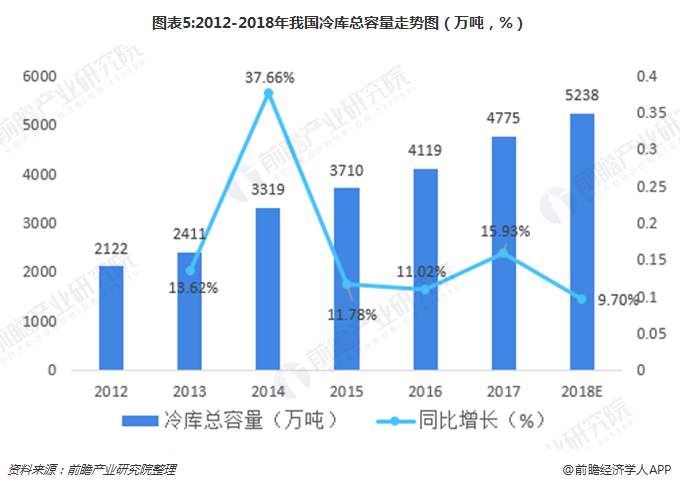 冷庫(kù)前景趨勢(shì)圖