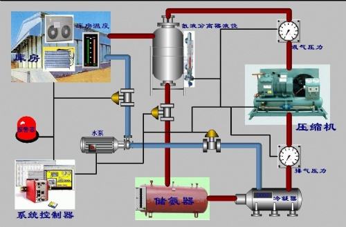 冷庫氟系統(tǒng)